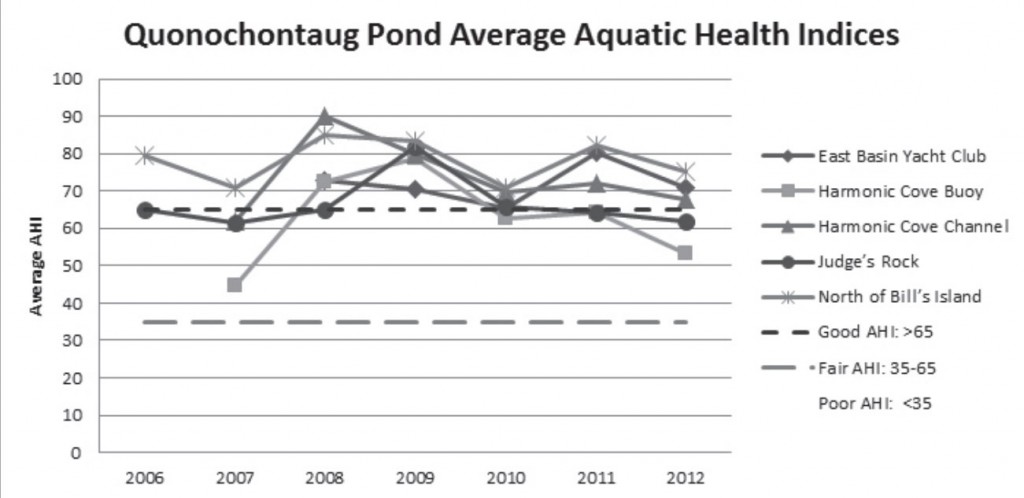 Quonochontaug water quality